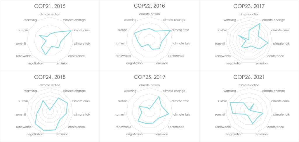 COPs Sentiment Breakdown by topic